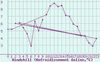 Courbe du refroidissement olien pour Machrihanish