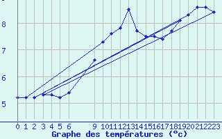 Courbe de tempratures pour Orskar