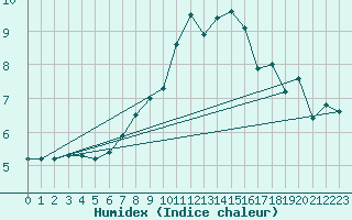 Courbe de l'humidex pour Gelbelsee