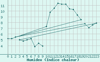 Courbe de l'humidex pour Villar-d'Arne (05)