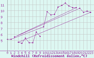 Courbe du refroidissement olien pour Biarritz (64)