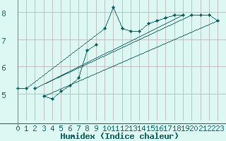 Courbe de l'humidex pour Agde (34)