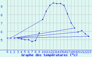 Courbe de tempratures pour Istres (13)