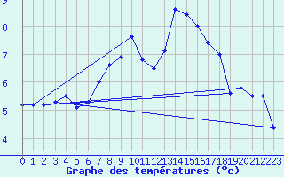Courbe de tempratures pour Kiel-Holtenau