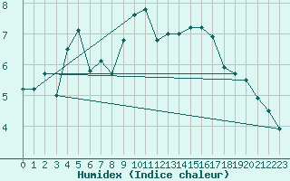 Courbe de l'humidex pour Thun