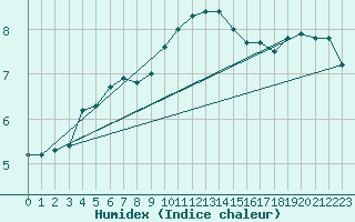 Courbe de l'humidex pour Warburg