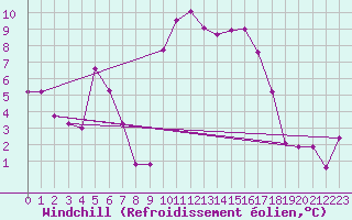 Courbe du refroidissement olien pour Calvi (2B)