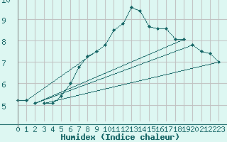 Courbe de l'humidex pour Regensburg