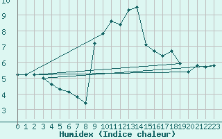 Courbe de l'humidex pour Langdon Bay