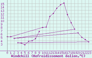 Courbe du refroidissement olien pour Igualada