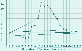 Courbe de l'humidex pour Cimetta