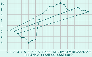 Courbe de l'humidex pour Malbosc (07)