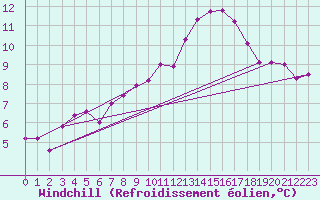 Courbe du refroidissement olien pour Grenoble/agglo Le Versoud (38)