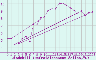 Courbe du refroidissement olien pour Davos (Sw)