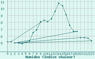 Courbe de l'humidex pour Piz Martegnas