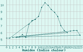 Courbe de l'humidex pour Krangede