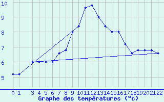 Courbe de tempratures pour Monte Scuro