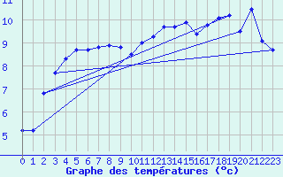Courbe de tempratures pour Trawscoed
