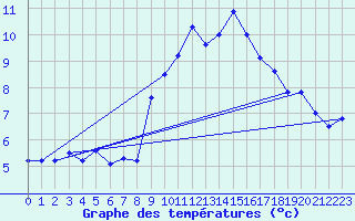 Courbe de tempratures pour Waldmunchen