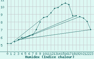 Courbe de l'humidex pour Meiningen