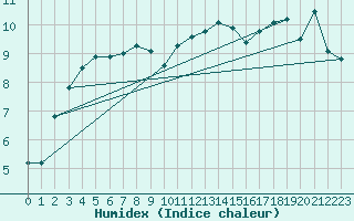 Courbe de l'humidex pour Trawscoed