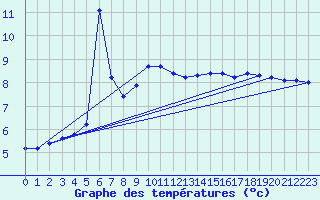 Courbe de tempratures pour Salzburg / Freisaal