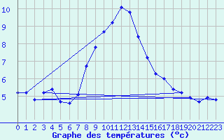 Courbe de tempratures pour Evionnaz