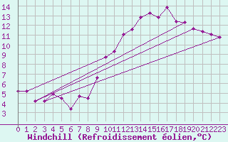Courbe du refroidissement olien pour Saffr (44)