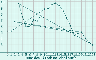 Courbe de l'humidex pour Brocken