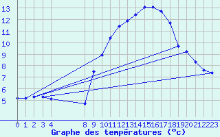 Courbe de tempratures pour Variscourt (02)