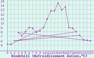 Courbe du refroidissement olien pour Wien-Donaufeld