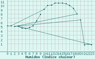 Courbe de l'humidex pour Twenthe (PB)