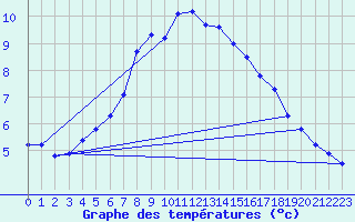 Courbe de tempratures pour Dragsf Jard Vano