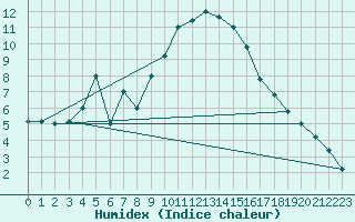 Courbe de l'humidex pour Grosseto