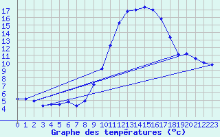 Courbe de tempratures pour Coimbra / Cernache