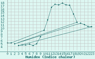 Courbe de l'humidex pour Coimbra / Cernache