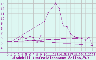 Courbe du refroidissement olien pour Puissalicon (34)