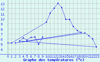 Courbe de tempratures pour Puissalicon (34)