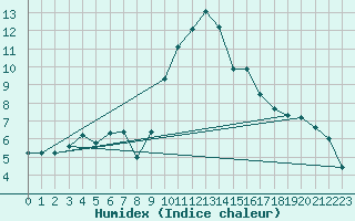 Courbe de l'humidex pour Puissalicon (34)