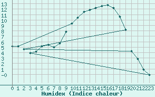 Courbe de l'humidex pour Kauhajoki Kuja-kokko