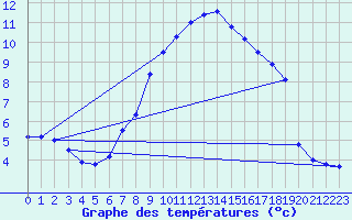 Courbe de tempratures pour Roc St. Pere (And)
