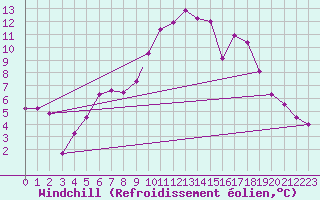 Courbe du refroidissement olien pour Marham