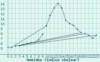 Courbe de l'humidex pour Saint Wolfgang