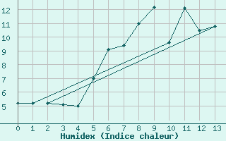 Courbe de l'humidex pour Rax / Seilbahn-Bergstat