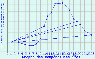 Courbe de tempratures pour Sisteron (04)