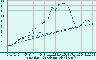 Courbe de l'humidex pour Grosseto