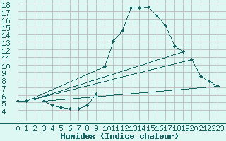 Courbe de l'humidex pour Sisteron (04)