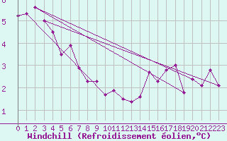 Courbe du refroidissement olien pour Boulaide (Lux)
