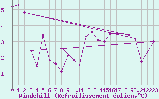 Courbe du refroidissement olien pour Montana