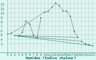 Courbe de l'humidex pour Sampolo (2A)